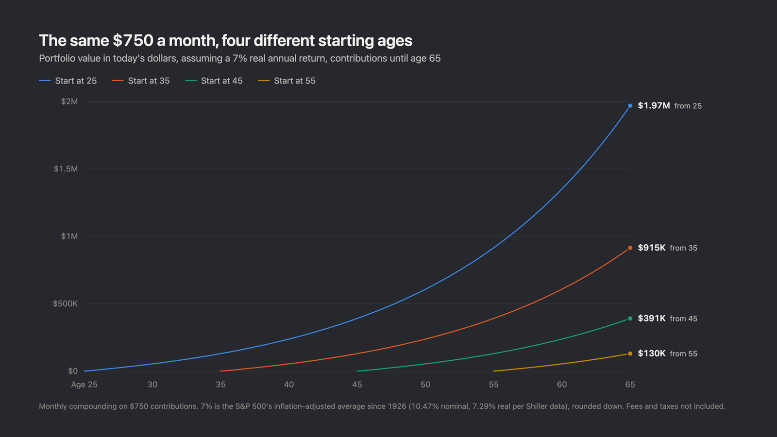Line chart of portfolio value from age 25 to 65 for $750 a month at 7% real return, starting at 25, 35, 45 and 55, ending at $1.97M, $915K, $391K and $130K