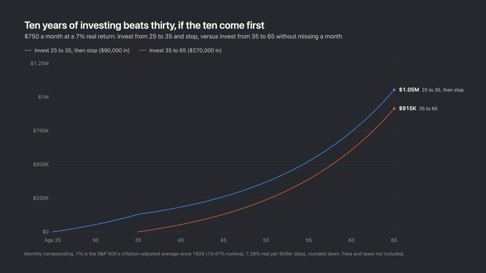 Line chart comparing $750 a month invested from 25 to 35 then stopped, reaching $1.05M at 65, against $750 a month invested from 35 to 65, reaching $915K