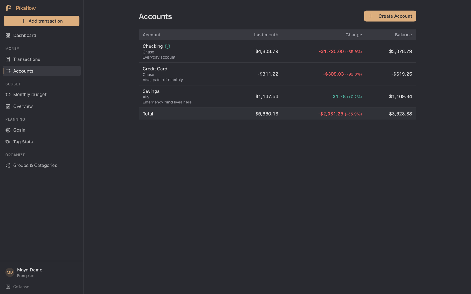 Pikaflow Accounts page showing Checking, Credit Card and Savings balances side by side with last-month change
