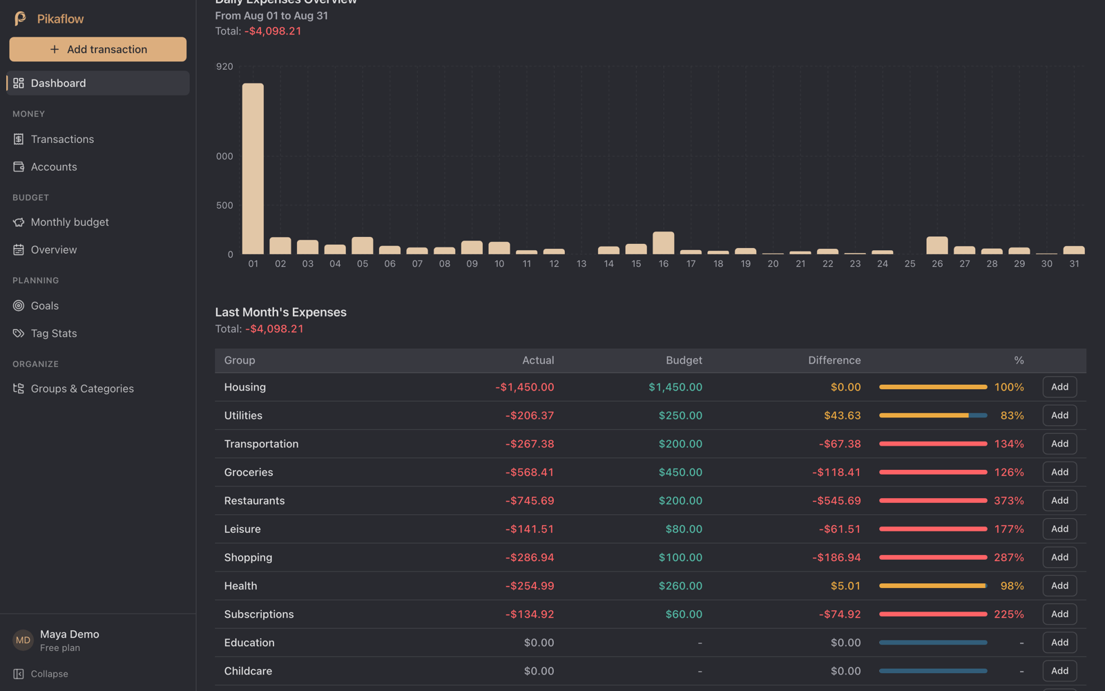 Pikaflow dashboard for August showing daily spending bars and a group table where Restaurants are at 373% of budget