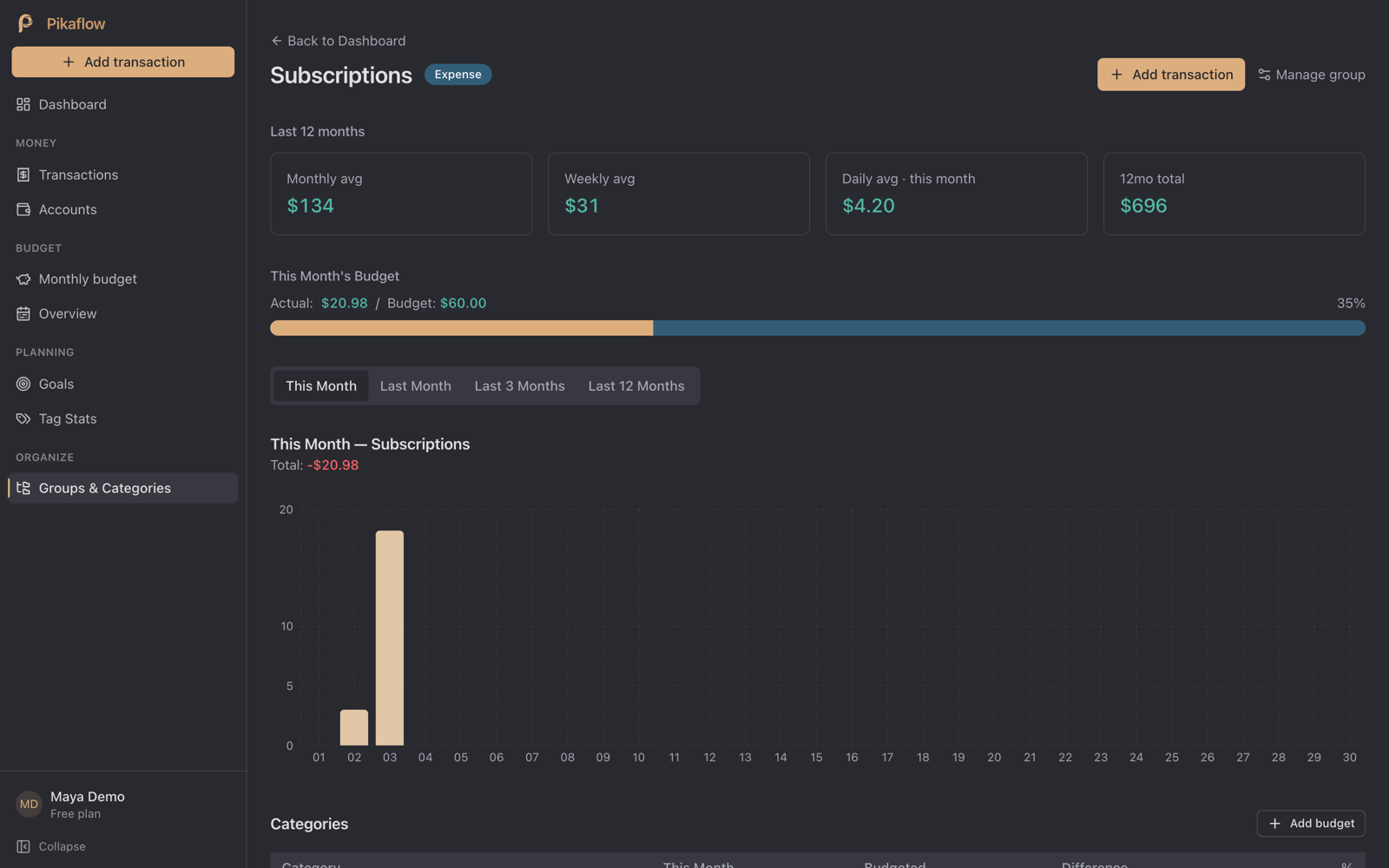 Pikaflow Subscriptions group page showing a $134 monthly average, a $696 twelve-month total and a $60 budget already exceeded
