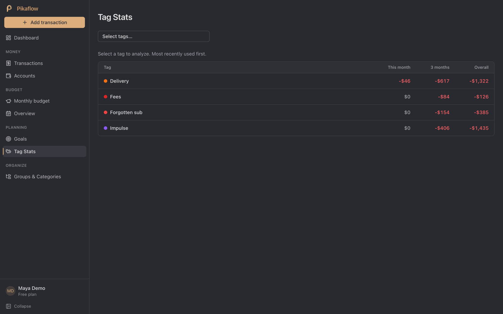 Pikaflow Tag Stats page listing Delivery, Fees, Forgotten sub and Impulse tags with three-month and overall totals